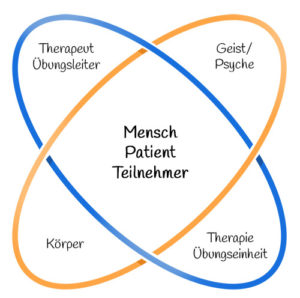 Grafische Darstellung der Philosophie der Physiotherapie Praxis mensana•med in Köln